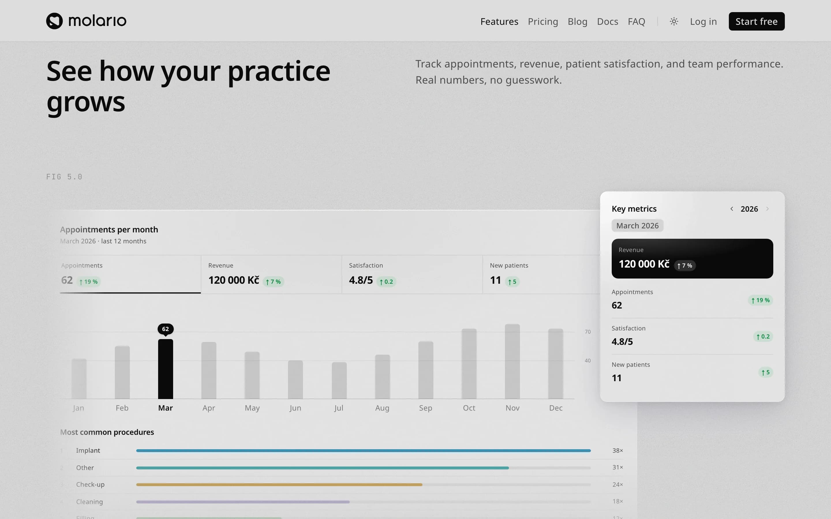 Practice analytics, appointments per month