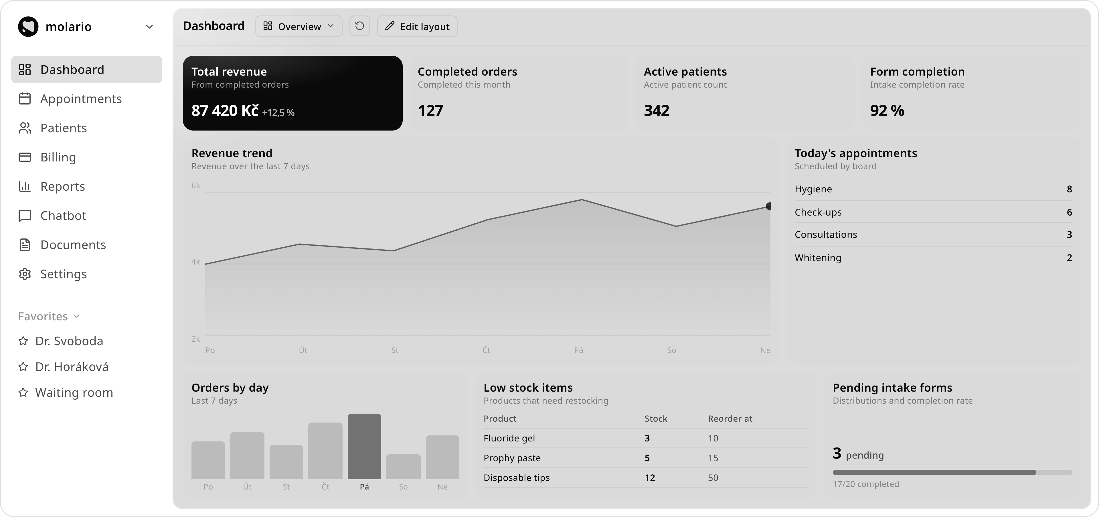 Practice dashboard with revenue, appointments and low-stock items