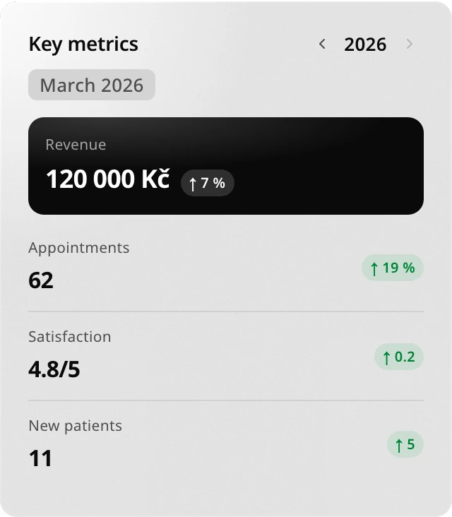 Key metrics card for March
